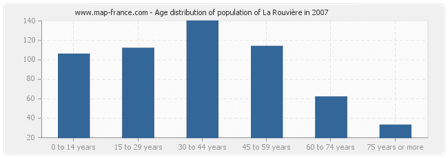 Age distribution of population of La Rouvière in 2007